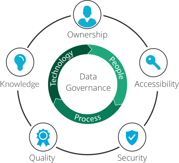 Data Governance Market