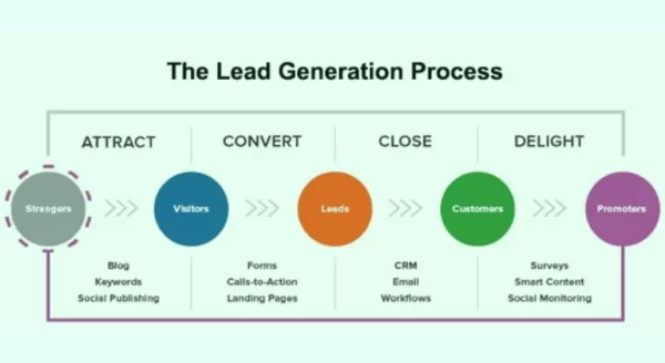 The best lead generation strategies for your eCommerce