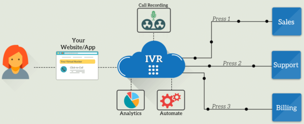 ivr, ivr number, ivr service provider