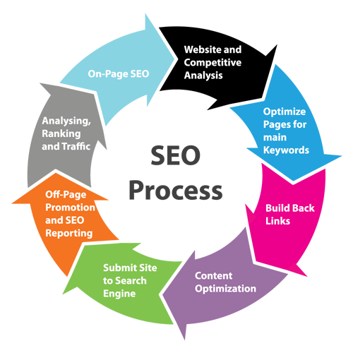 Why Hire an SEO Company in India
