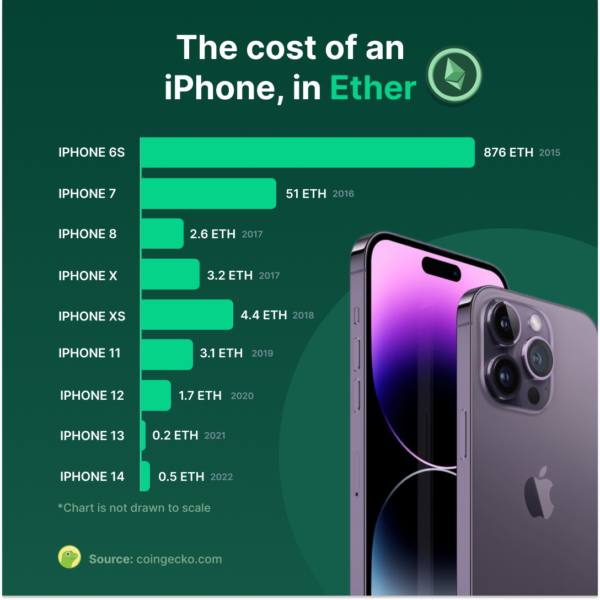 The Cost of an iPhone in Bitcoin and Ether, Over The Years￼