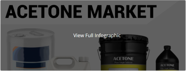 Top Leading Players in the Acetone Industry, 2022