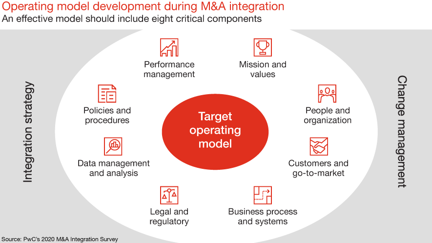 M&A Strategy and integration Process